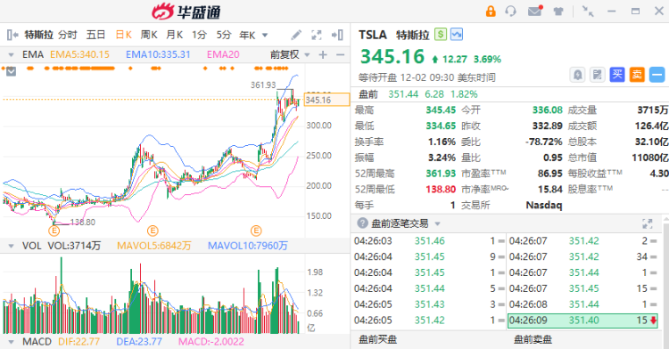 美股大型科技股昨日全线走强,纳斯达克100ETF(159659)持续走高,最新流通份额创历史新高