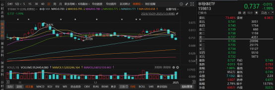 机构认为“AI+”引领创新周期将推进半导体产业复苏,半导体设备ETF(561980)交投活跃,海光信息涨超4%