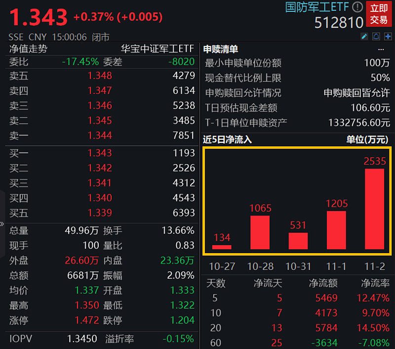国防ETF（512670）连续四日获资金净流入，新一轮订单有望加速落地