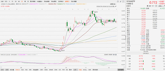 英伟达Blackwell芯片已全面投产，半导体ETF（159813）午后涨超3%，行业今年或仍是市场热点主题