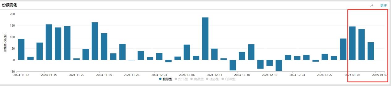 各路增量资金有望为A股提供充沛“活水”，A500指数ETF（560610）拉升翻红，开年以来持续获资金净流入