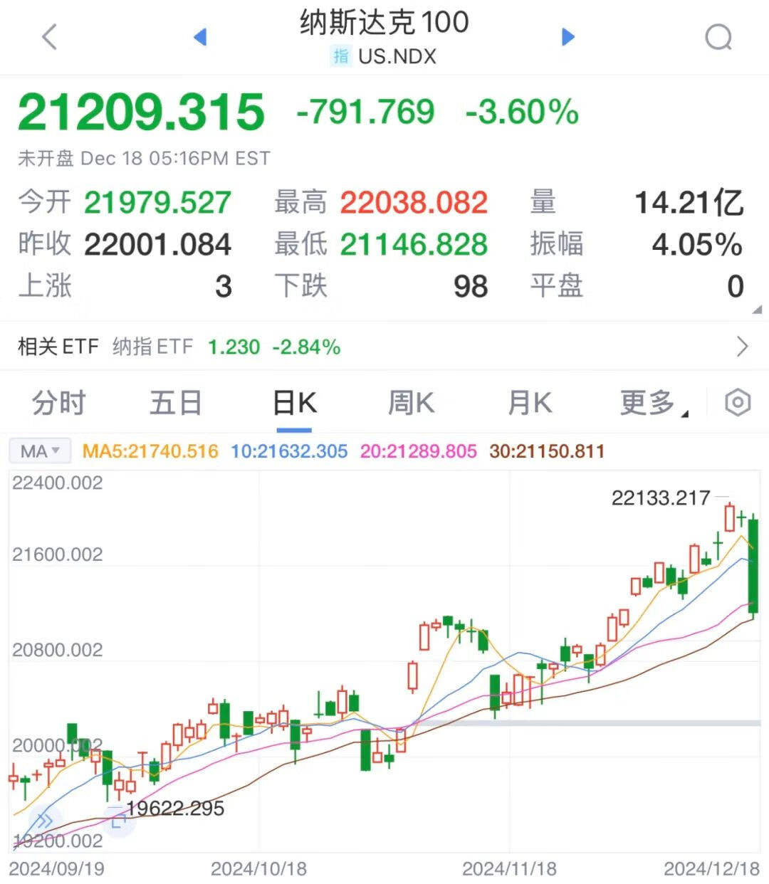 近20日累计“吸金”近27亿元，纳斯达克100ETF（159659）溢折率超5%，机构：美国经济 “软着陆” 可能性进一步增加