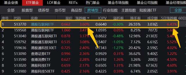 ETF午评 | 资金继续爆炒跨境ETF，沙特ETF涨超6%