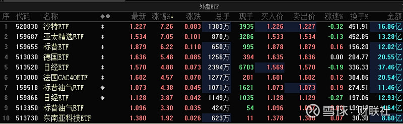 ETF午评 | 资金继续爆炒跨境ETF，沙特ETF涨超6%