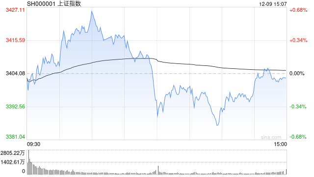 A股午评:沪指窄幅震荡跌0.29%,PCB概念股集体爆发