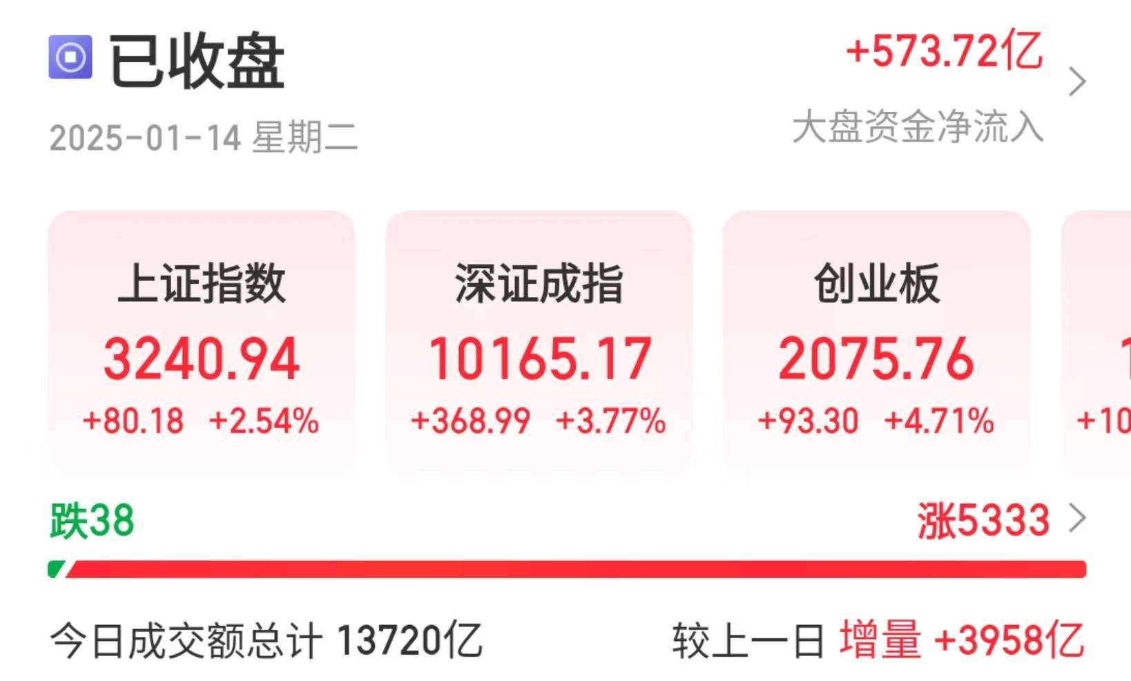 A500ETF（159339）低开高走，长电科技涨超9%，机构：春节后的A股表现值得期待
