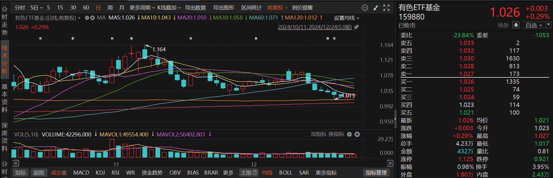 有色ETF基金（159880）早盘飘红，国际金价涨至近一月来新高