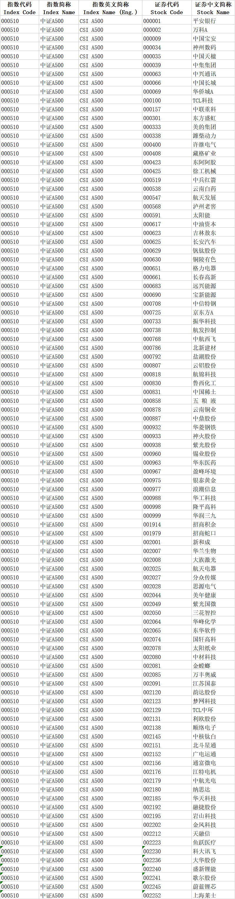 流通份额创历史新高，A500ETF指数（512020）盘中走势震荡，雅化集团涨停