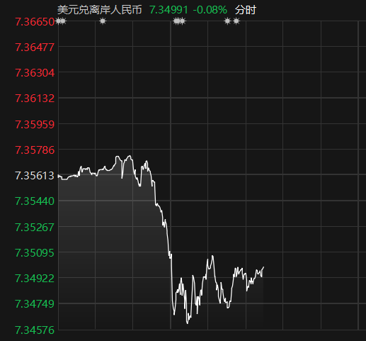 阶段性暂停买入！国债期货开盘下跌，离岸人民币涨近100个基点