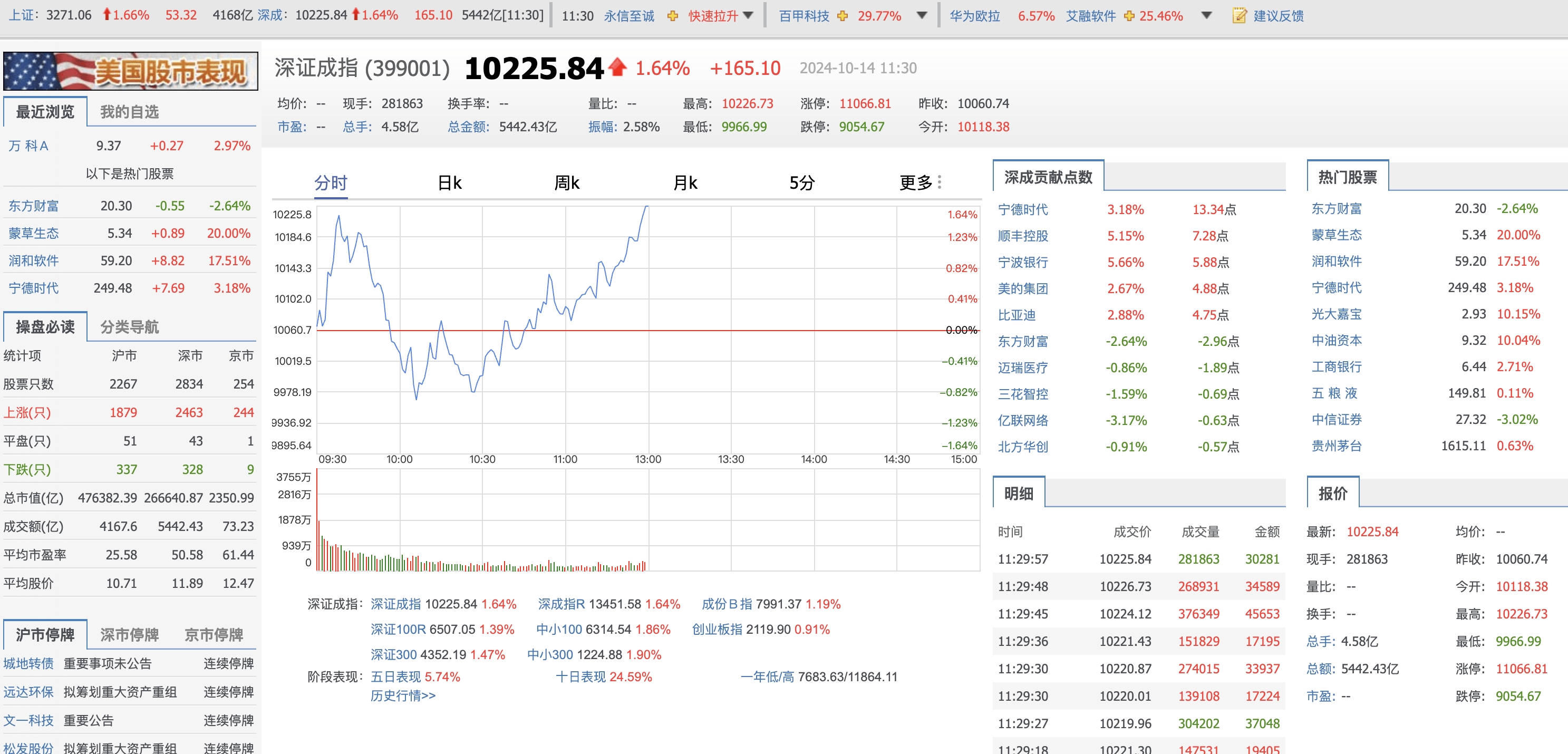 A股午评：沪指半日跌0.45%，周期股集体逆势走强