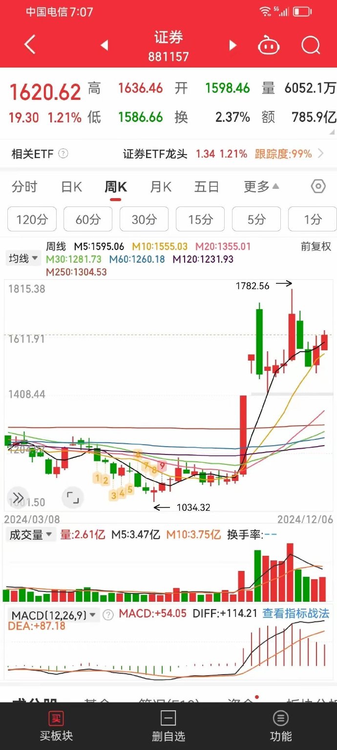 A500ETF指数（512020）早盘飘红，同花顺涨超4%，大盘有望在震荡反复中迎来企稳