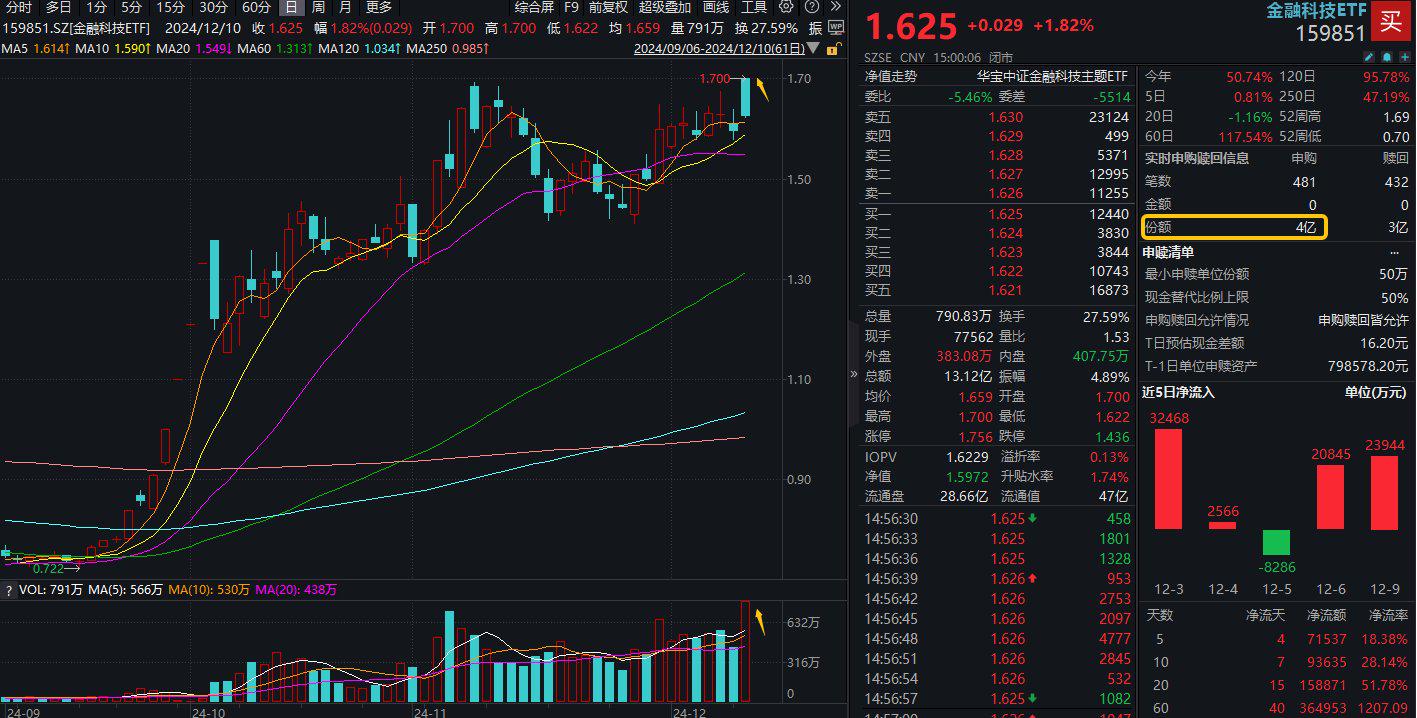 港股科技ETF（159751）涨逾1.7%，南向资金积极抢筹或为港股提供资金面韧性