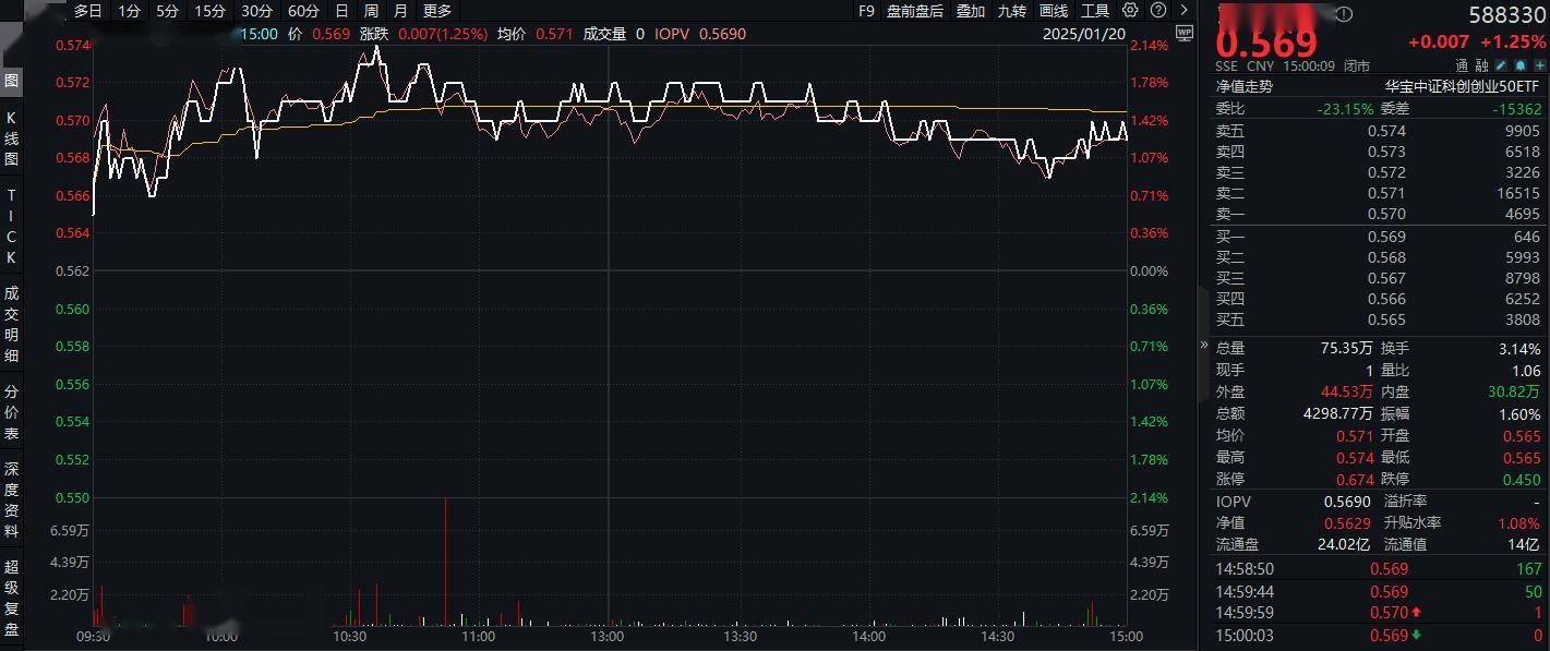 港股科技ETF（159751）涨逾1.7%，南向资金积极抢筹或为港股提供资金面韧性