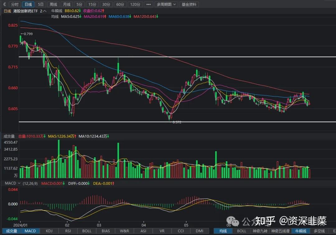 香港医药ETF（513700）反弹涨超2%，百济神州领涨，预计2025年全年经营利润为正