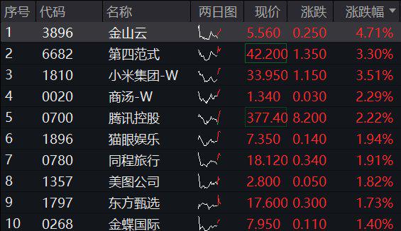 A500ETF（159339）涨逾1%，同花顺涨超6%，机构：大盘有望在震荡反复中迎来企稳