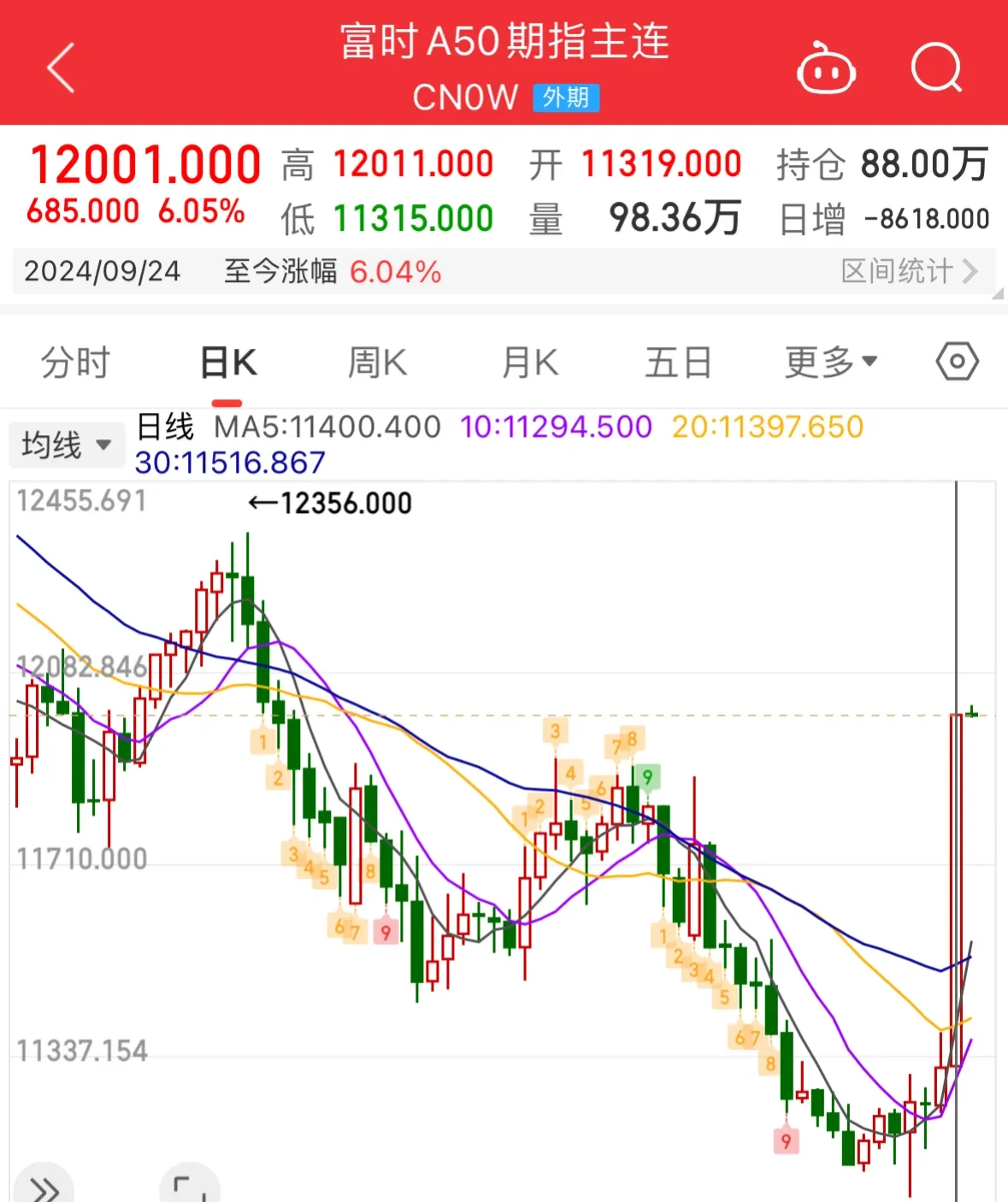 A股大爆发！反转了？