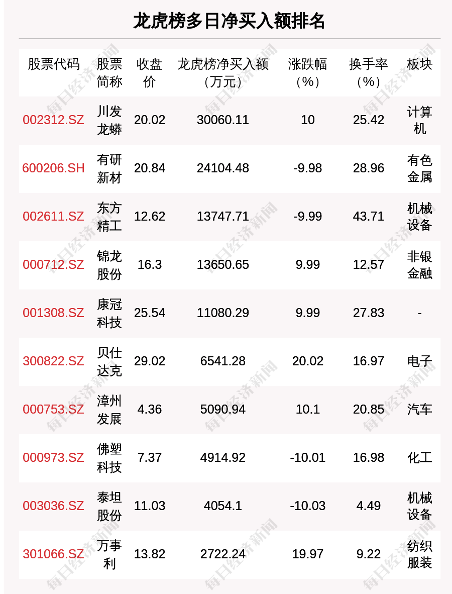 龙虎榜丨2亿资金抢筹北方铜业，机构狂买茂莱光学（名单）