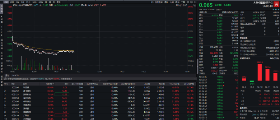 2024年12月M1和M2增速双双回升，A500指数ETF（560610）交投活跃，利欧股份涨停