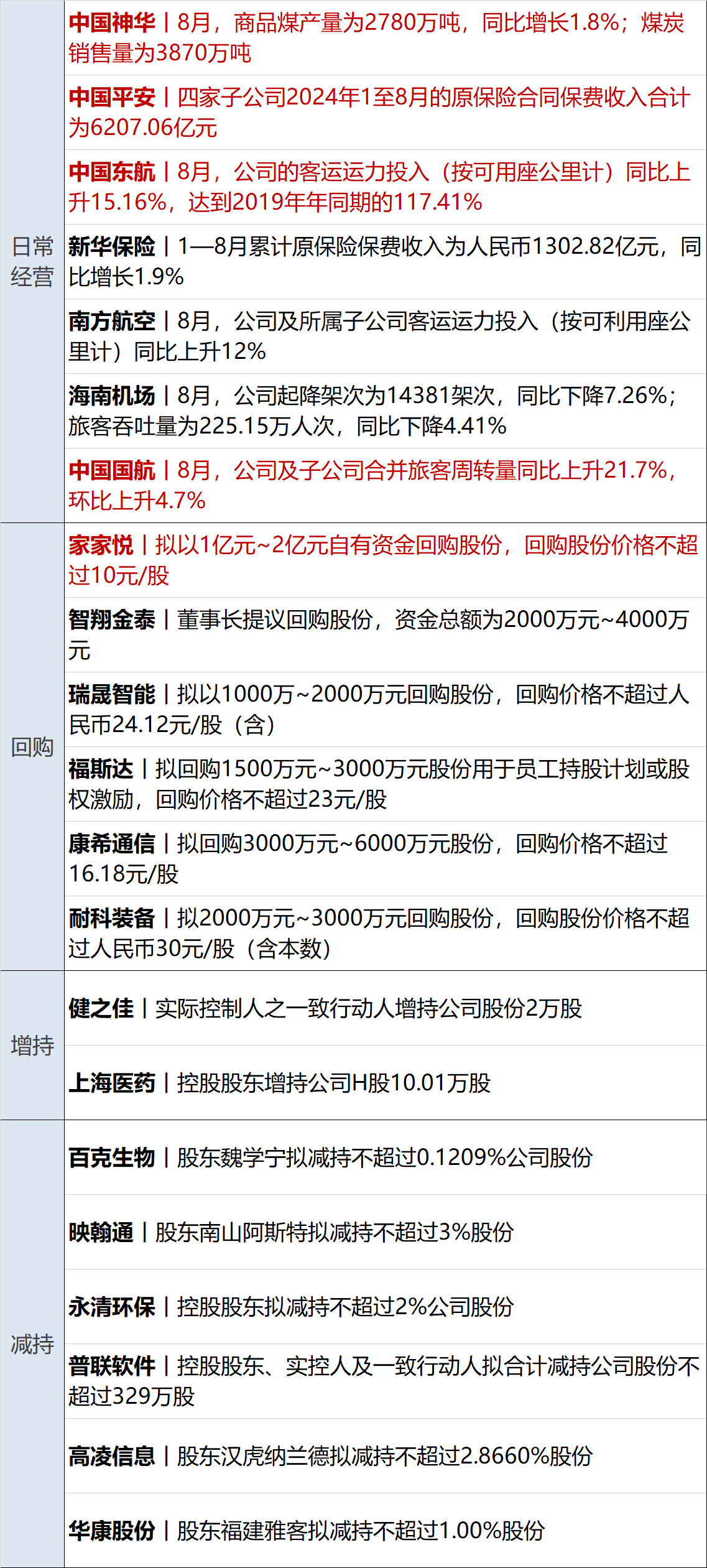 连续八个交易日持续“吸金”，中证红利ETF（515080）规模、份额续创新高，鄂尔多斯涨超6%