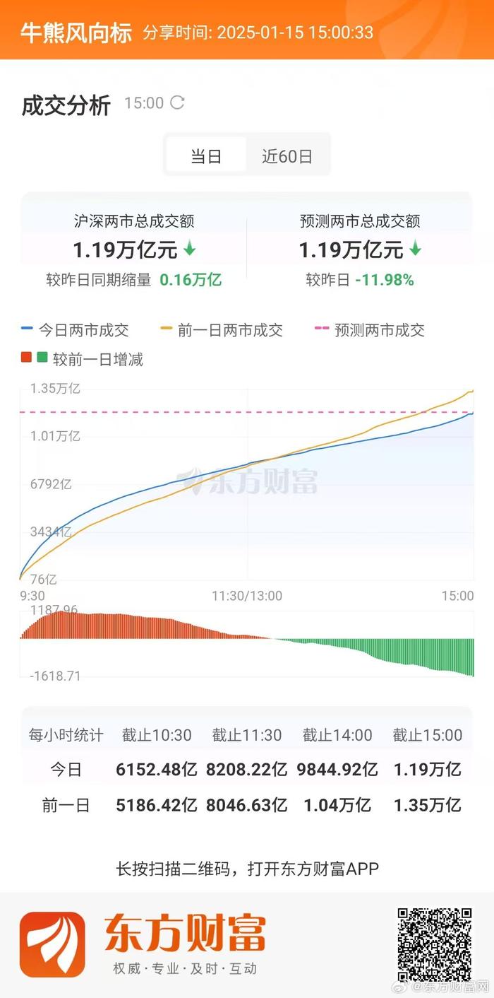 三大股指再度调整，银行ETF天弘（515290）逆市上涨近1%，机构：银行股息价值显著提升