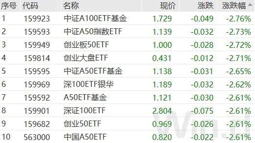 ETF融资融券日报：两市ETF两融余额较前一交易日减少6.34亿元，华夏中证机器人ETF融资净买入达8301.66万元