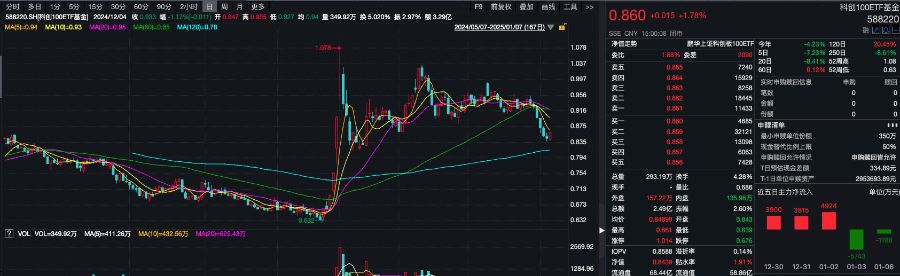 科创100指数临近午盘快速拉升，鹏华科创100ETF基金（588220）涨逾2%