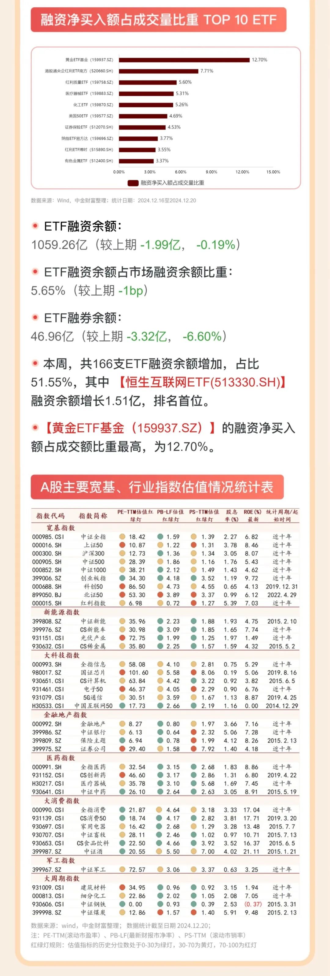 ETF融资融券日报：两市ETF两融余额较前一交易日减少1.69亿元，华安易富黄金ETF融资净买入达7934.52万元