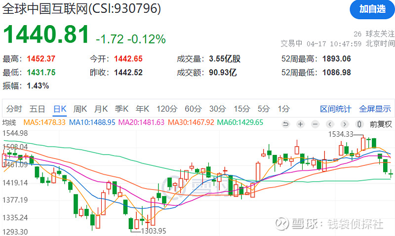 多家海外机构对中国资产发表乐观预测，中概互联ETF（513220）本周反弹涨超3.5%