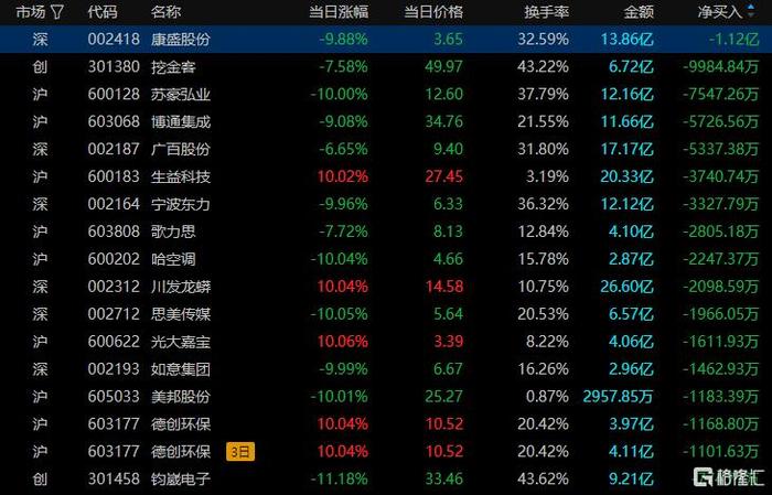 纳芯微发布业绩预告：最多亏损4.4亿元！股东昨日抛出减持计划