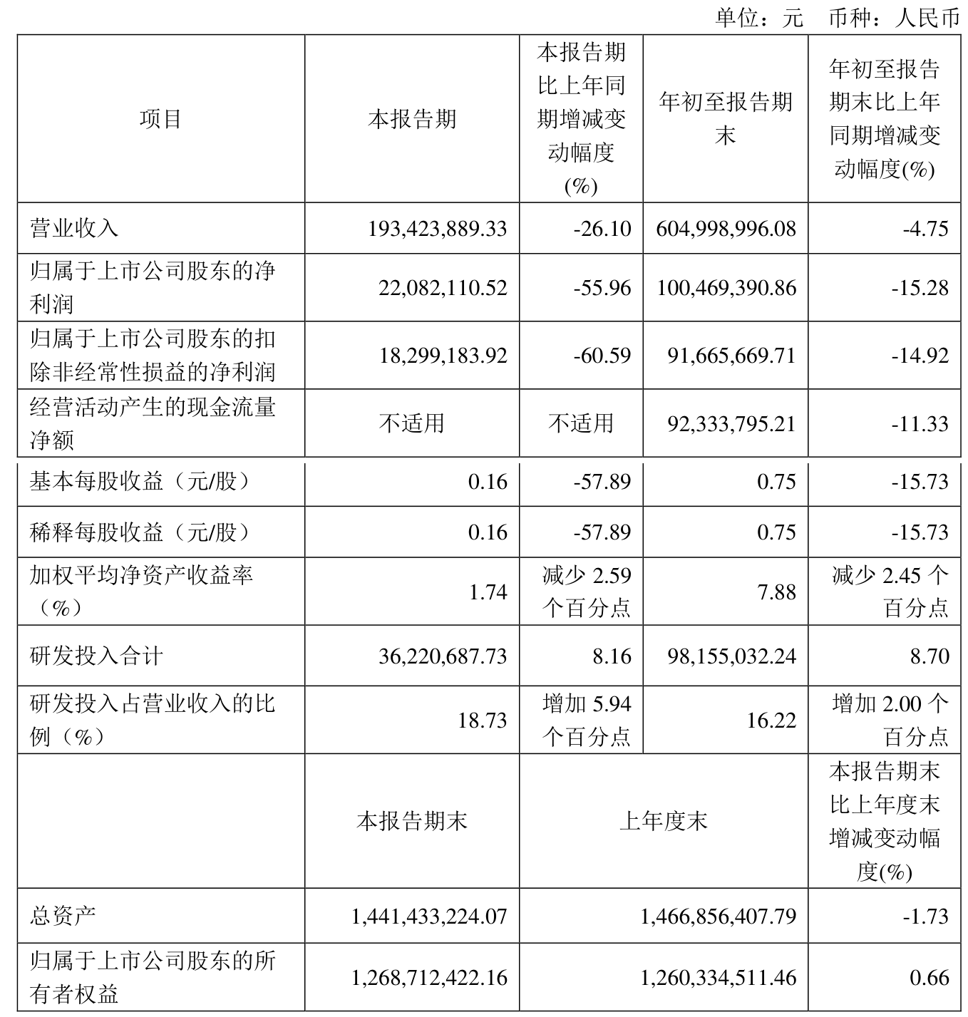 纳芯微发布业绩预告：最多亏损4.4亿元！股东昨日抛出减持计划