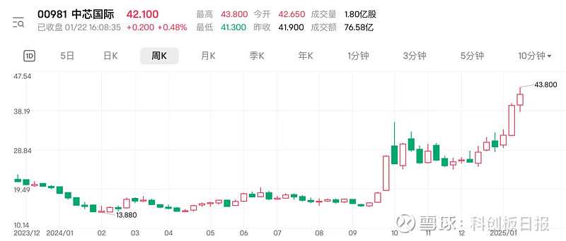 半导体ETF（159813）午后持续走高，盘中涨幅超3%，中芯国际涨超6%