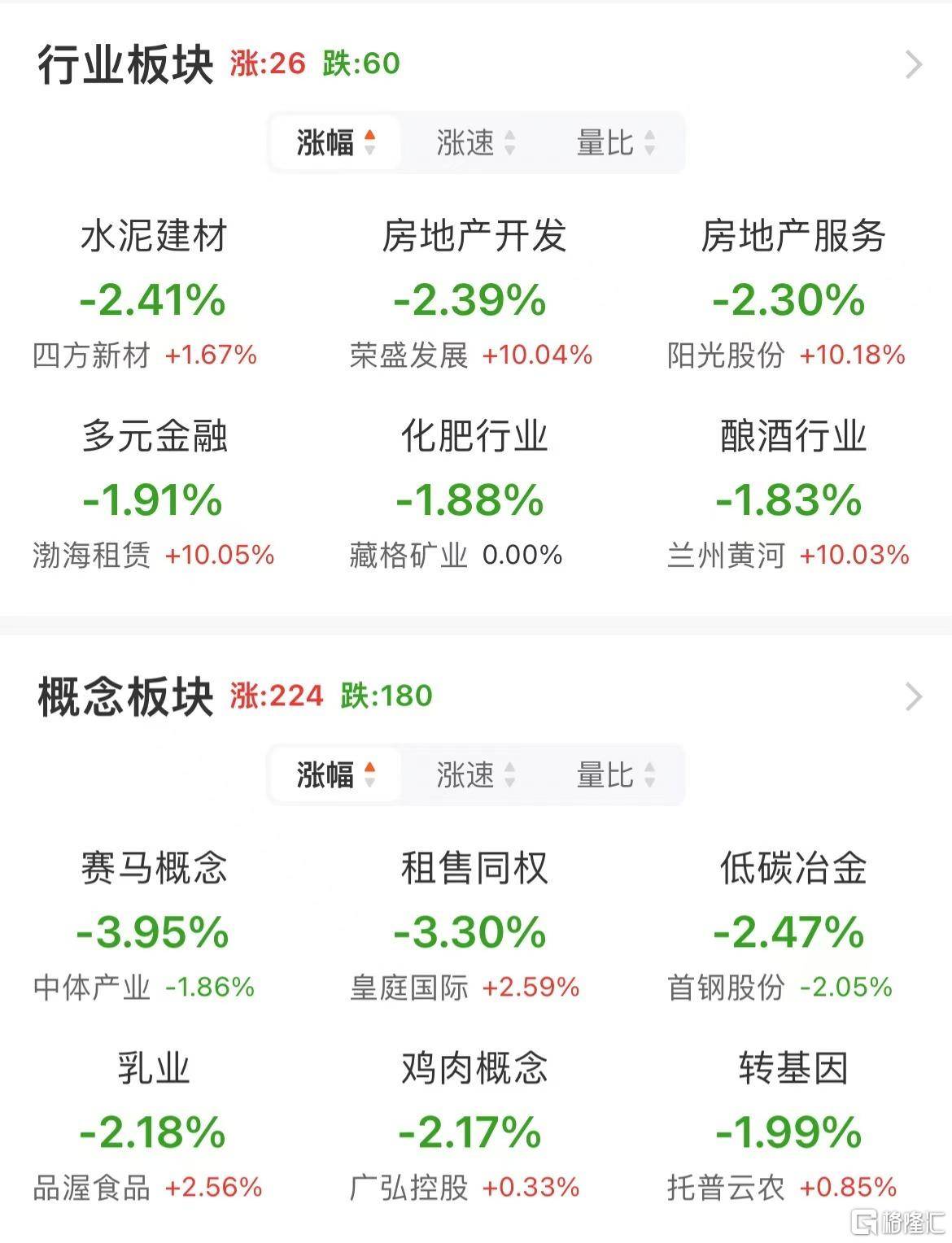 半导体ETF（159813）午后持续走高，盘中涨幅超3%，中芯国际涨超6%