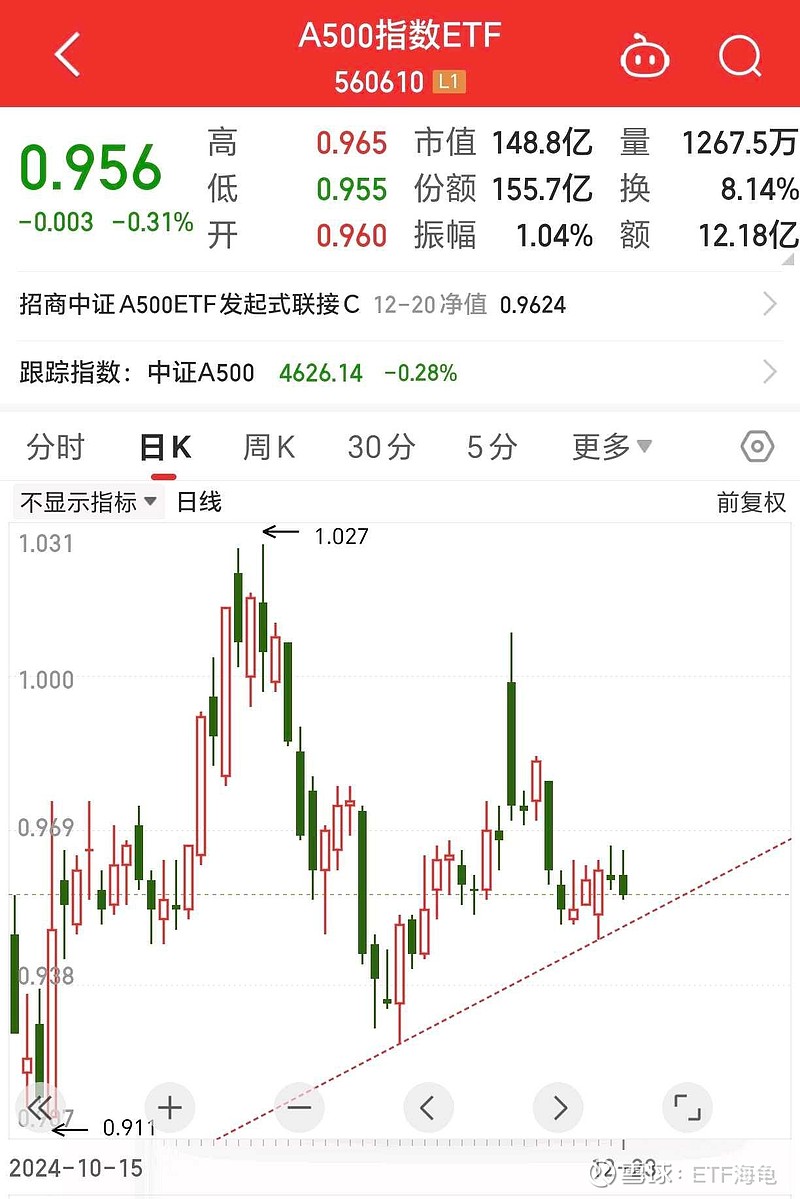 部分行业龙头业绩表现亮眼，A500指数ETF（560610）早盘高开，天坛生物涨超8%