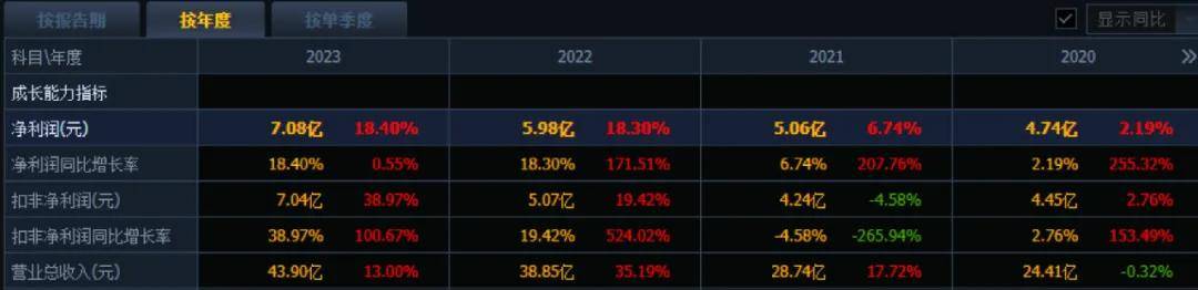 净利润预增超99%!800亿大白马去年仅上涨4.88%