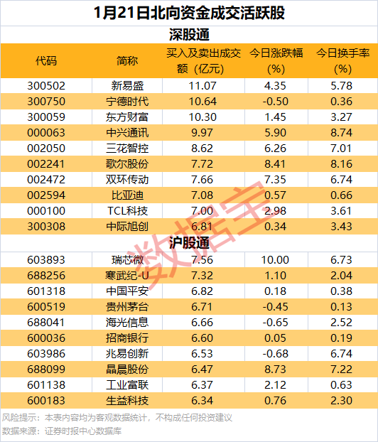 龙虎榜丨1.71亿元资金抢筹全志科技，机构狂买翱捷科技（名单）
