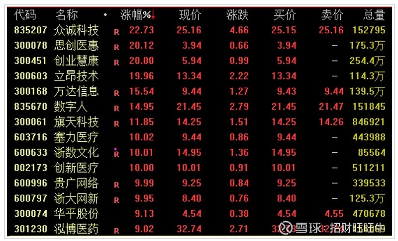 政策引导中长期资金入市！大金融股集体爆发，证券ETF（159841）大涨超3%