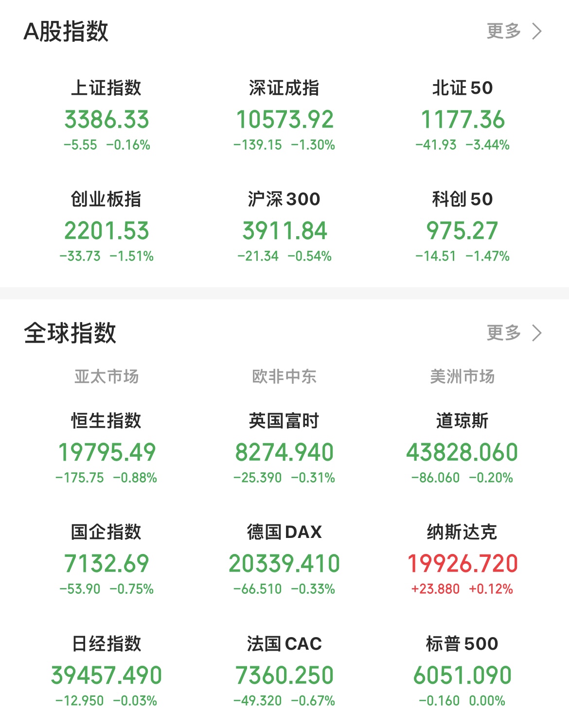 A股收评：沪指震荡调整跌0.89% 全市场超4200只个股下跌