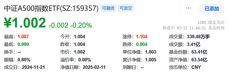 全市场早盘超4400只个股上涨，A500指数ETF（560610）半日涨0.54%，上海电气涨停