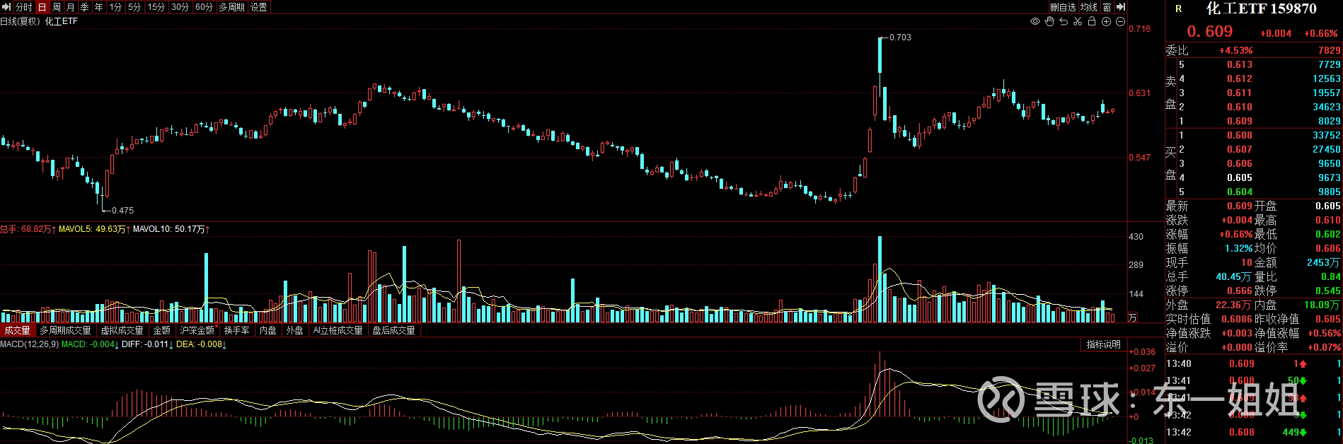 证券板块震荡走强,证券ETF（159841）涨近1%，机构认为券商2024年全年业绩有望超预期