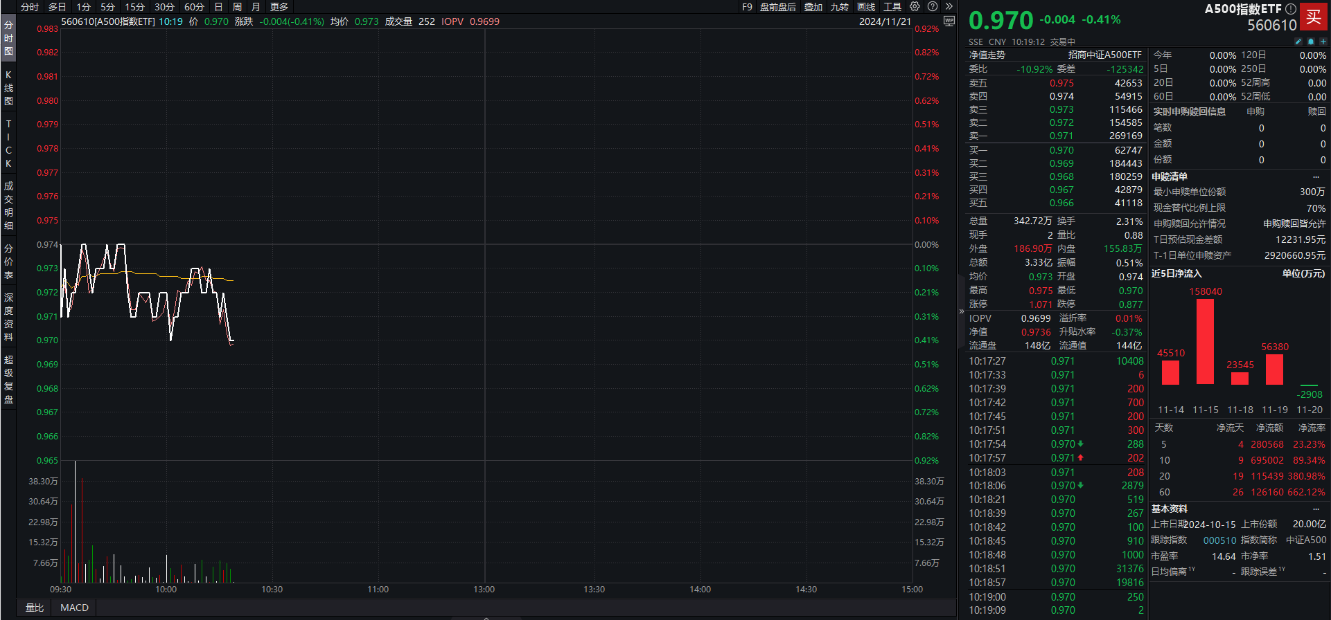 全市场早盘超4400只个股上涨，A500指数ETF（560610）半日涨0.54%，上海电气涨停