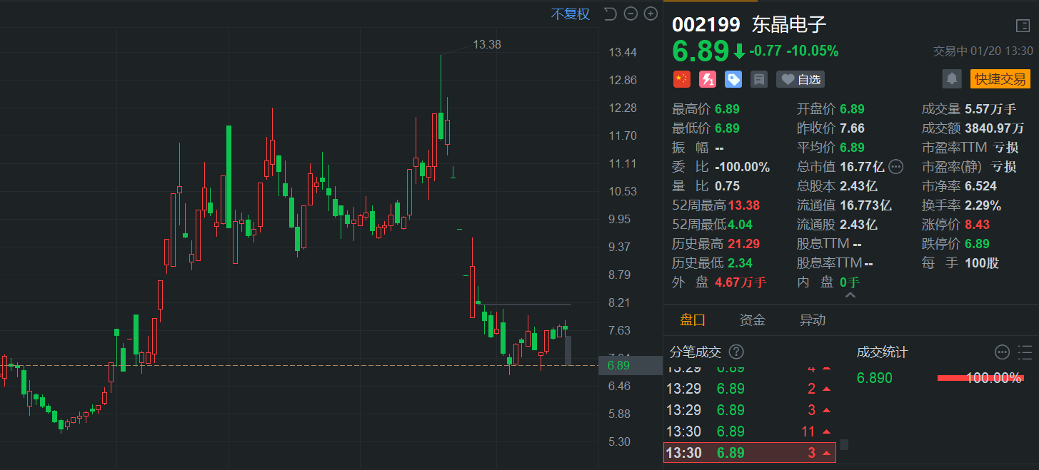 业绩预亏至少3300万元，这家A股公司或被终止上市