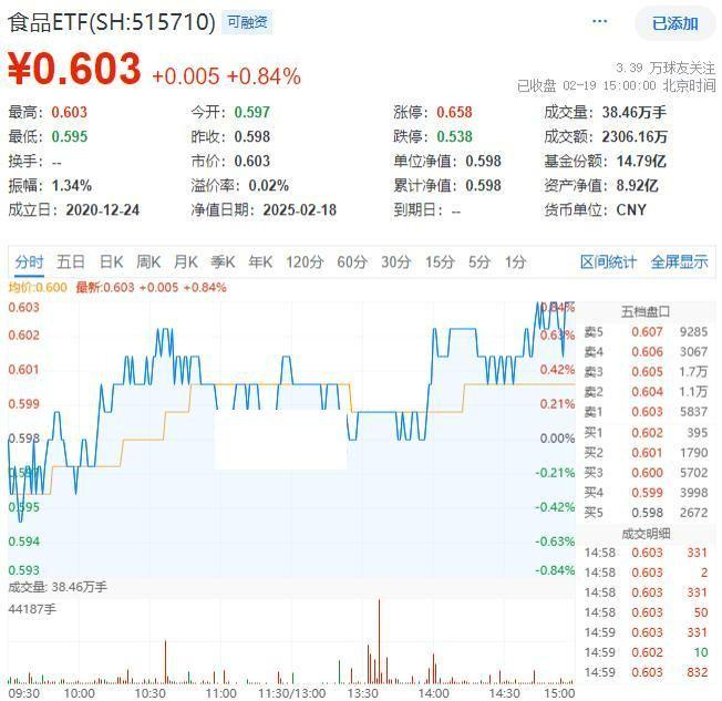 华为、京东加入DeepSeek“朋友圈”，科创板人工智能ETF（588930）涨超3%，优刻得-W“20CM”涨停