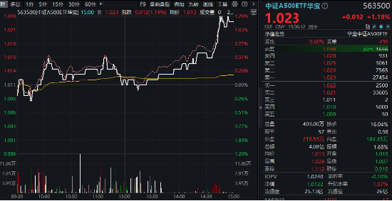 A500ETF(159339)飘红,光线传媒涨超15%,机构:跨年行情有望迎接主升段