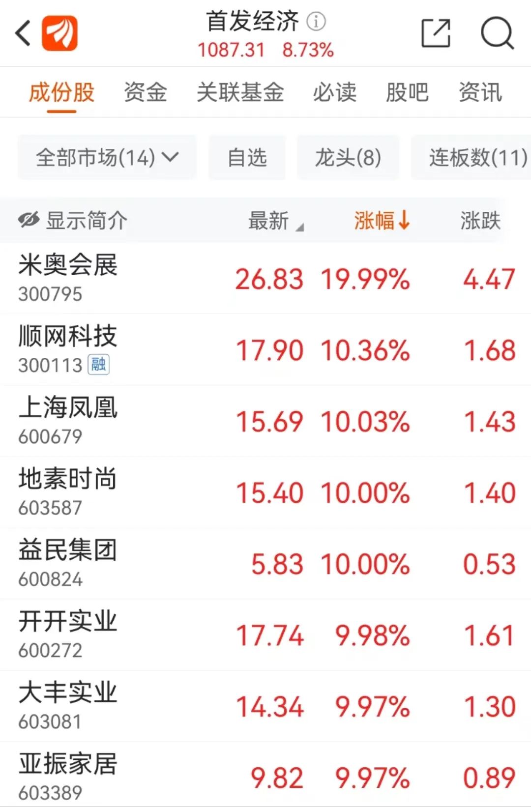 A500ETF(159339)飘红,光线传媒涨超15%,机构:跨年行情有望迎接主升段