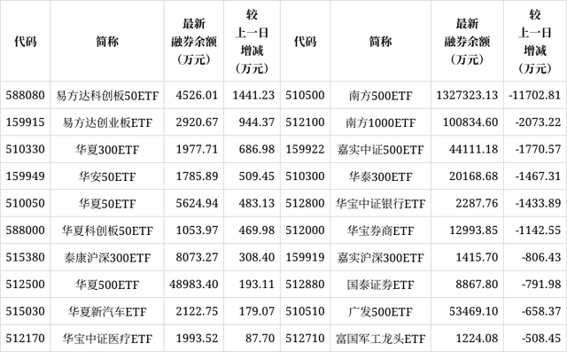 ETF融资融券日报：两市ETF两融余额较前一交易日增加1.14亿元，华夏上证50ETF融资净买入达9993.76万元