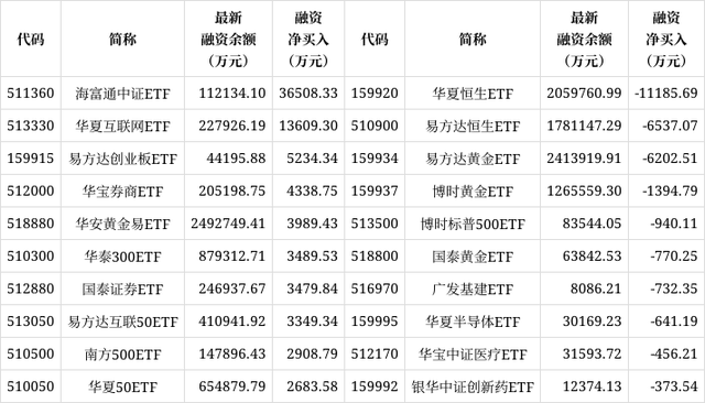 ETF融资融券日报：两市ETF两融余额较前一交易日增加1.14亿元，华夏上证50ETF融资净买入达9993.76万元