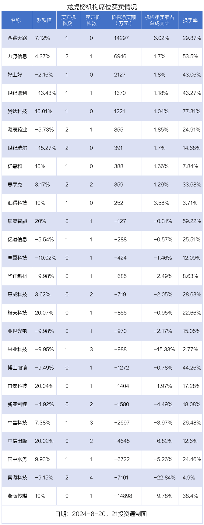 龙虎榜丨6.83亿资金抢筹瑞芯微，机构狂买长飞光纤（名单）