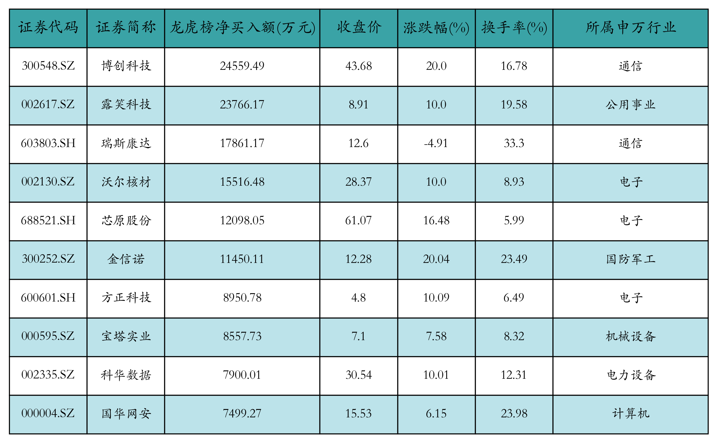 龙虎榜丨6.83亿资金抢筹瑞芯微，机构狂买长飞光纤（名单）