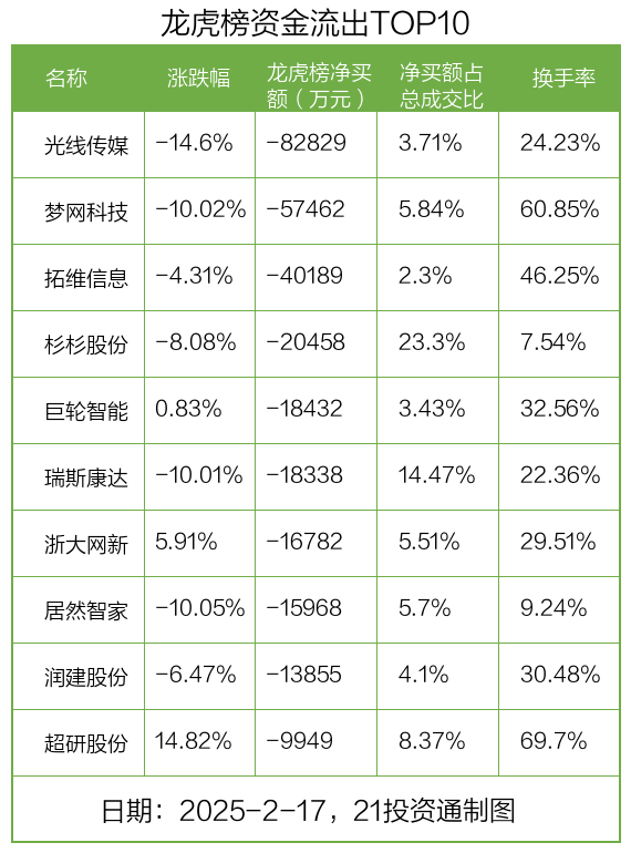 龙虎榜丨6.83亿资金抢筹瑞芯微，机构狂买长飞光纤（名单）