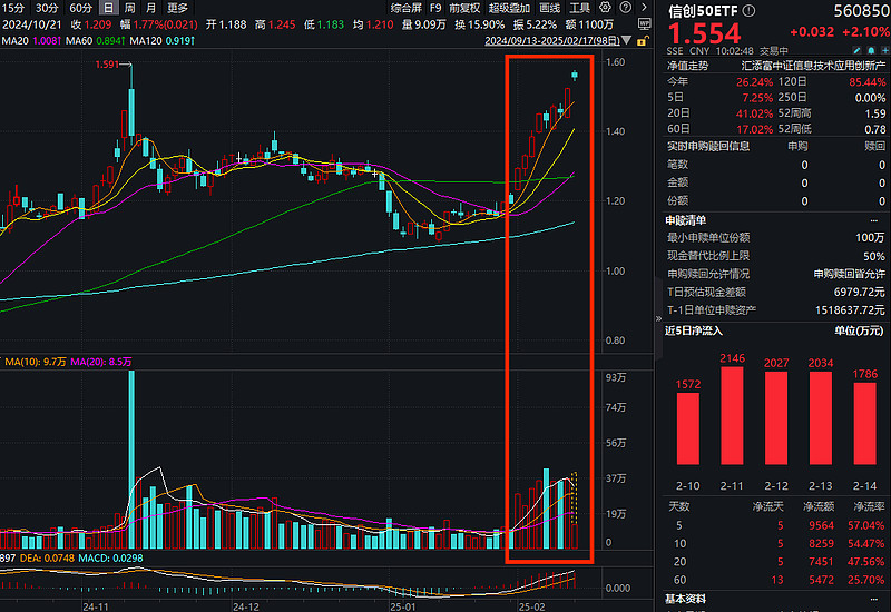 DeepSeek概念反复活跃，科创板人工智能ETF（588930）涨近3%，优刻得-W“20CM”涨停